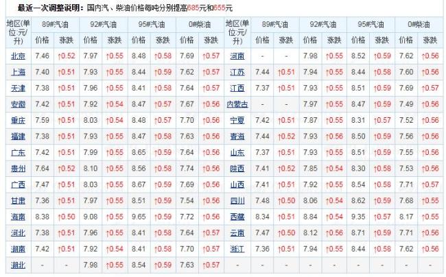 油价大跌！越跌越少 调价前降幅缩水