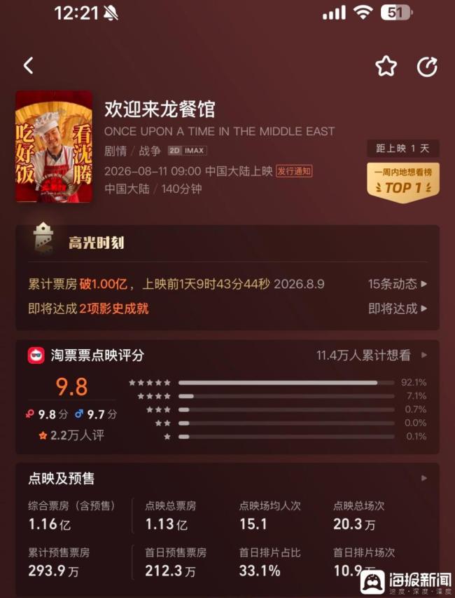 《欢迎来龙餐馆》点映预售破亿 沈腾效应引爆市场