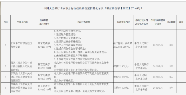 九项违规!北京中关村银行领268万元罚单,三名责任人遭追责 多项违规行为曝光