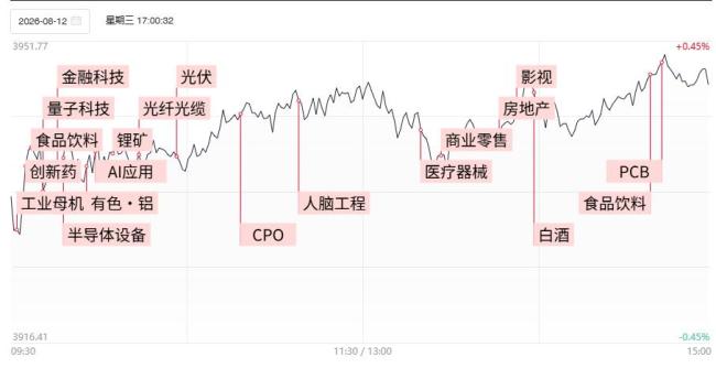 科技成长股主导缩量普涨