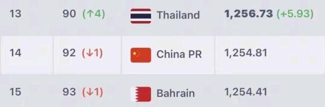 国足被泰国超越不是重点,二十二年后滑落至第92才是真问题