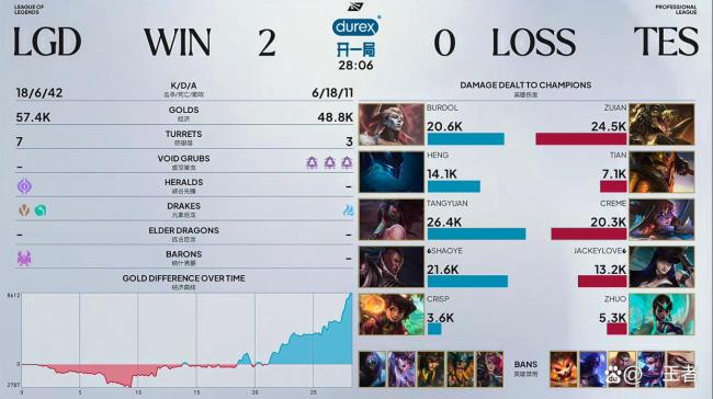 LGD战胜TES 零封胜利引发热议