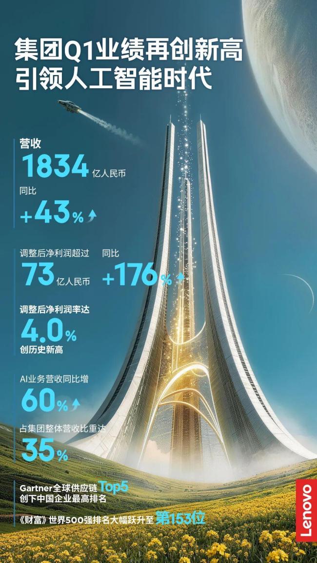 联想Q1营收同比增长43%创历史新高