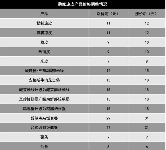 魏家凉皮贵了1块钱 连锁餐饮集体调价