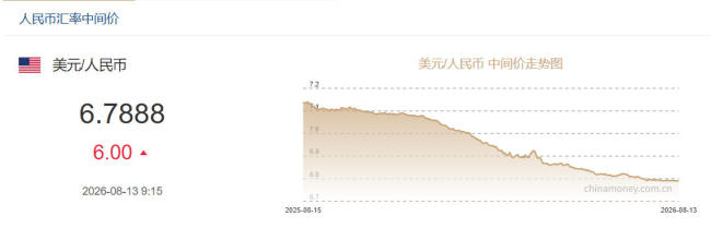 8月13日人民币汇率中间价出炉 下调6个基点