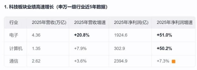 业内：科技仍具中长期配置价值 波动中见成长机遇