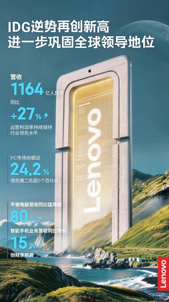 联想Q1营收同比增长43%创历史新高 AI业务强劲增长
