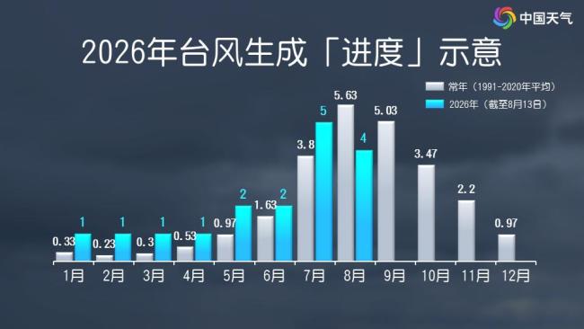 未来10天或有2个新台风生成 警惕风雨影响