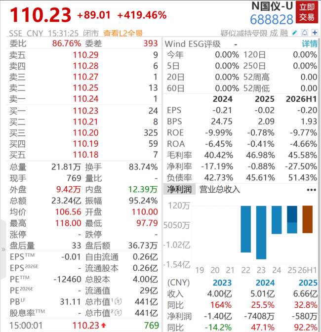 国仪公司上市首日暴涨420%，合肥又收获一个IPO 90后中科大少年带队敲钟