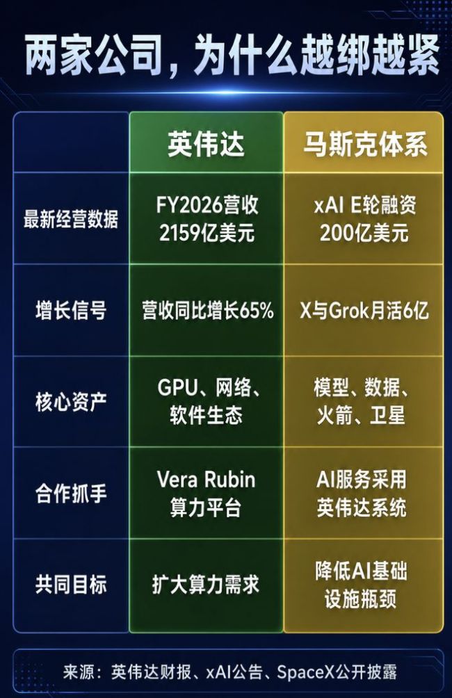 黄仁勋投了马斯克 锁定算力矿山