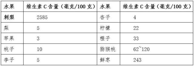 它是水果界的“维C天花板”含量是橙子的78倍：刺梨营养丰富多样