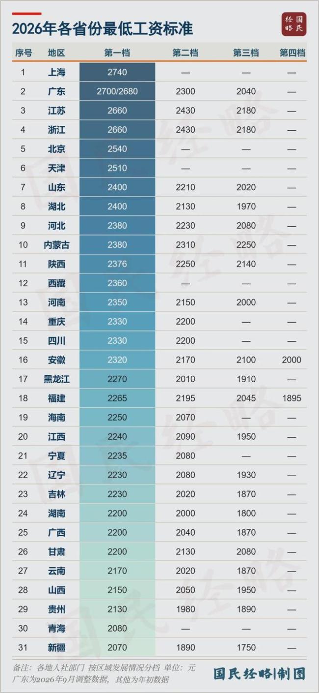 上调！新一轮涨工资，开始了