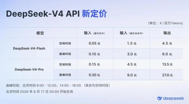 DeepSeek调价生效 涨幅最高达1100% 引入峰谷定价机制