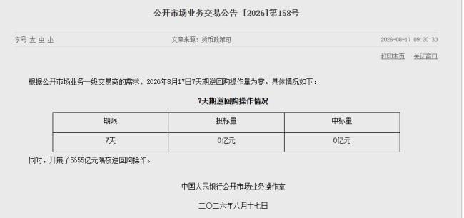 央行8月17日开展5655亿元隔夜逆回购操作最靠谱股票配资平台，7天期逆回购操作量为零