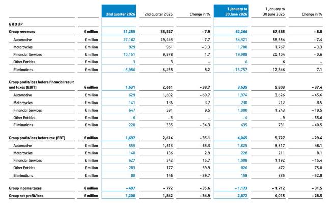 2026年上半年BBA一共少赚近120亿元