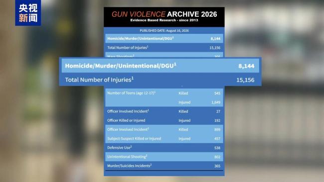 美国今年已有8144人死于枪支暴力