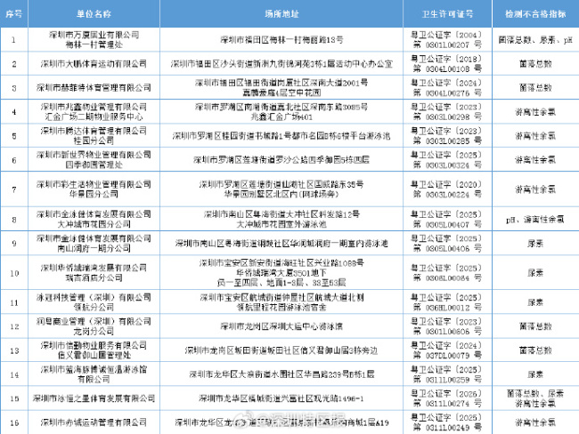 最新通报！深圳16家游泳场所水质抽检不合格