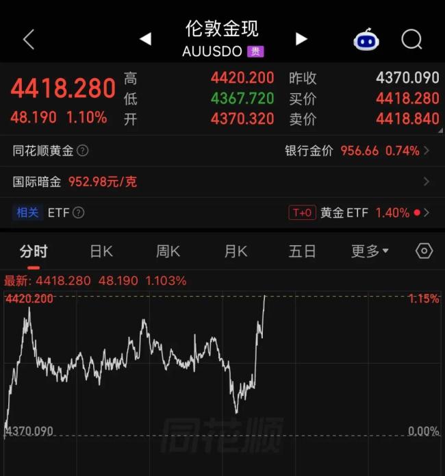 现货黄金深夜涨破4400美元关口