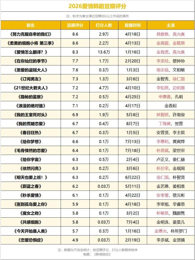 豆瓣崩了 韩剧评分通缩现象引发讨论