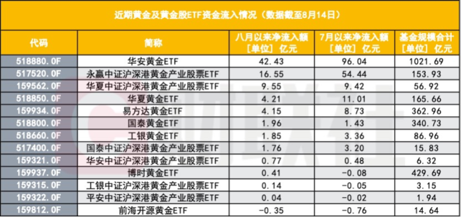 黄金ETF月内吸金超80亿