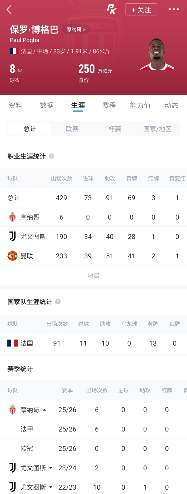 博格巴巅峰身价1亿如今剩250万 从巅峰到谷底