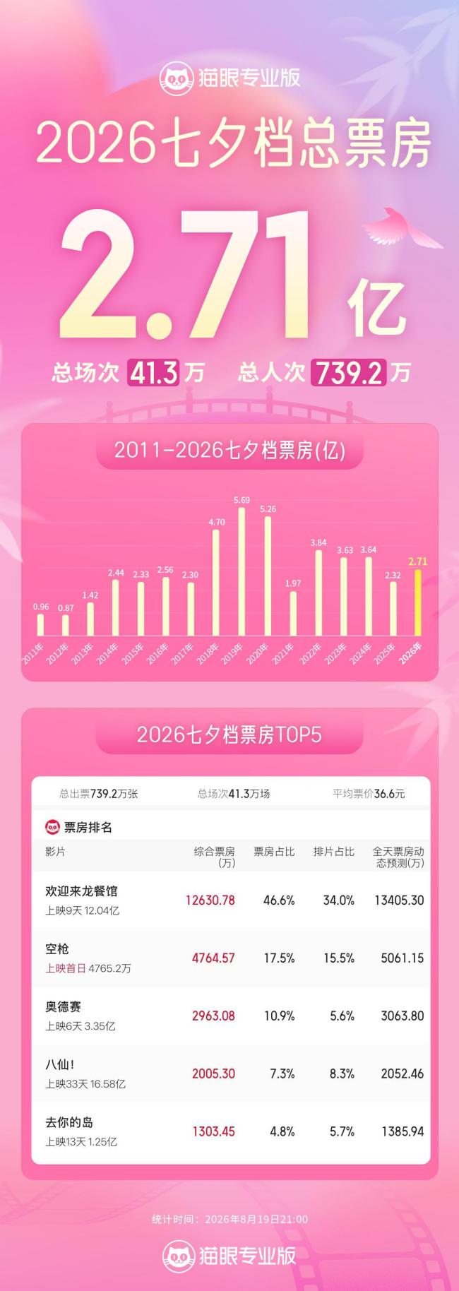 2026七夕档总票房2.71亿 《欢迎来龙餐馆》夺冠