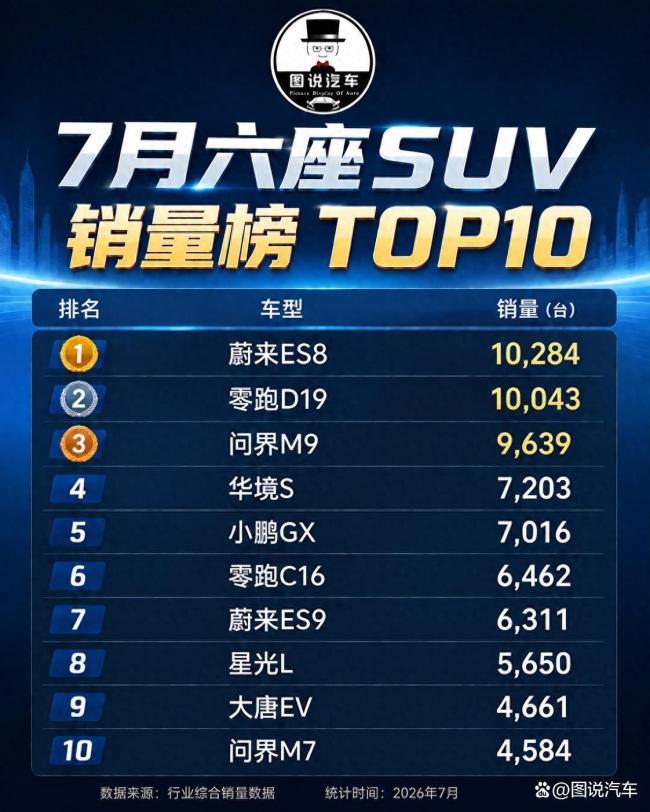 华为系最便宜大六座SUV成黑马