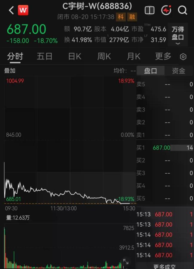 宇树科技暴跌18.7% 报687元/股 市场表现分化