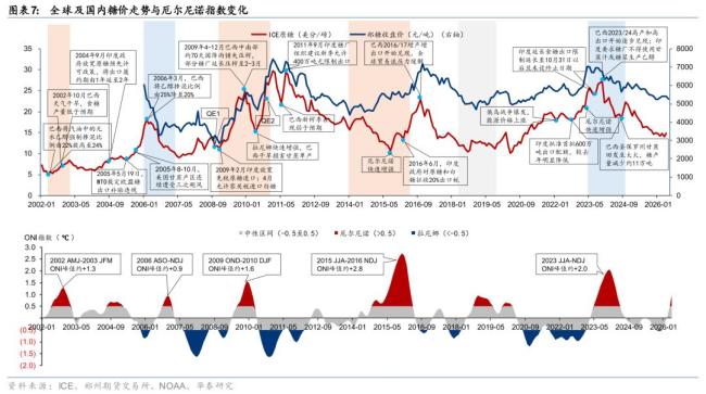 厄尔尼诺正在搅动全球糖市 供需格局有望重塑