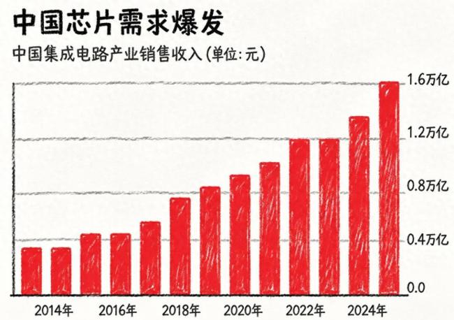 中国芯片需求创新高