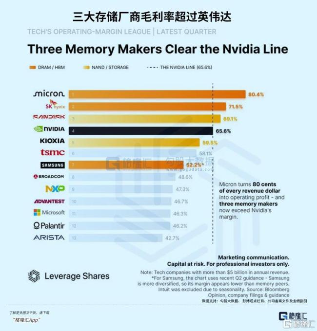 业内：存储芯片正变成“科技蓝筹” 巨头迈向现金流蓝筹