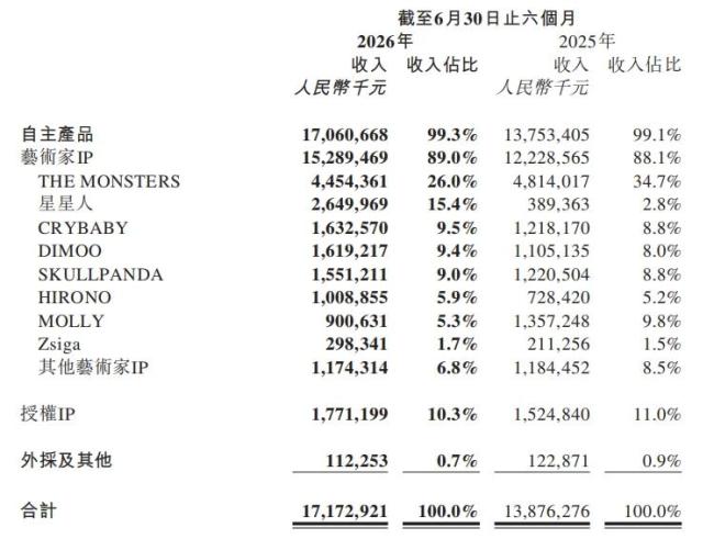 泡泡玛特要把去年赚的钱全分了 高额回报稳信心