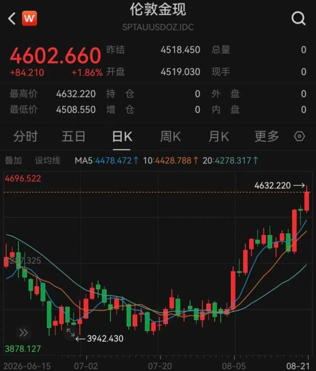 国际金价连涨三周