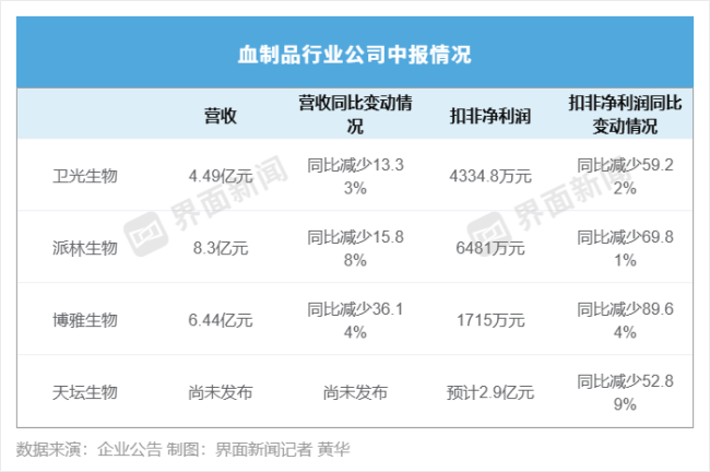 血制品行业上半年继续“失血” 业绩普遍下滑