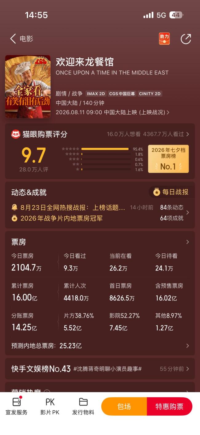 沈腾2026年个人总票房已突破60亿 《欢迎来龙餐馆》助力佳绩