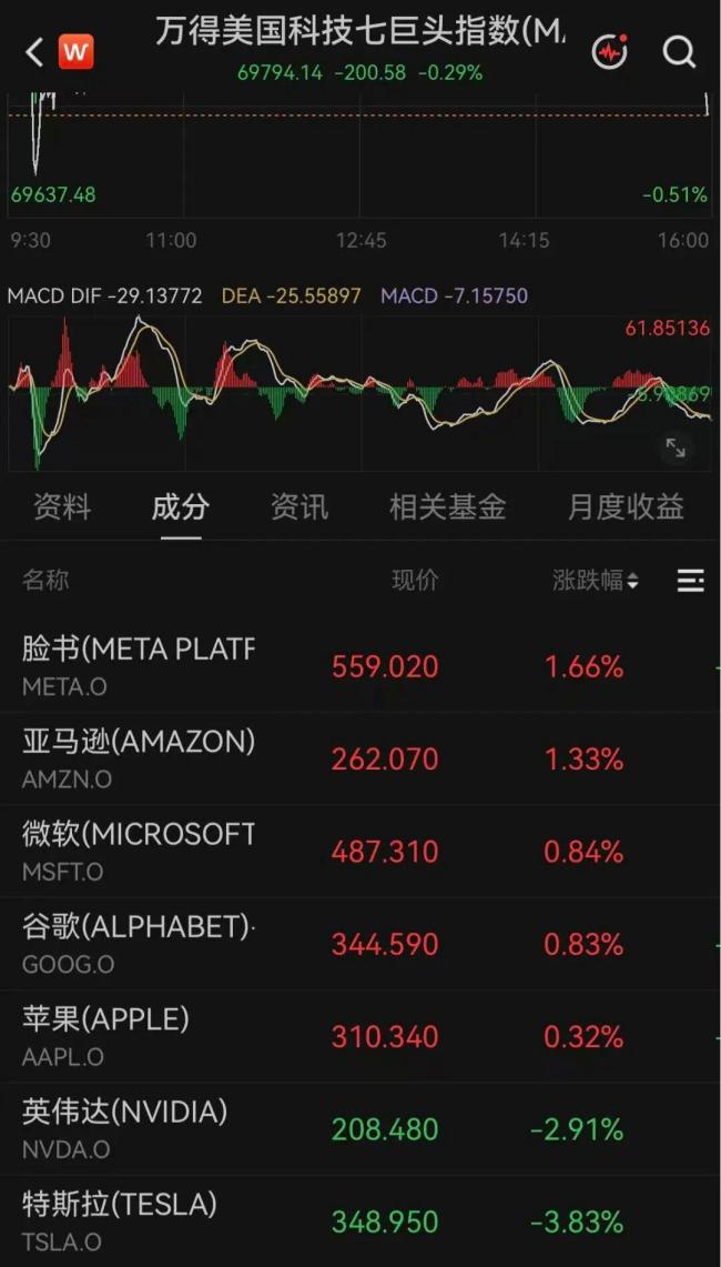 美股五大存储龙头跌超5% 半导体板块拖累市场