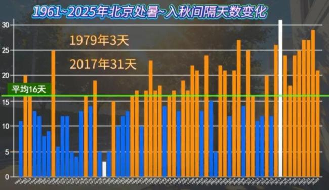 都出伏了,北京怎么还这么闷热?秋凉还需等待