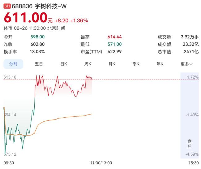 宇树科技市值缩水近2000亿 股价大幅回调