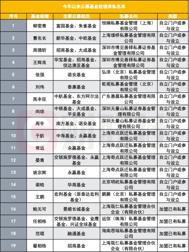 公募权益投资人才“奔私”浪潮升温