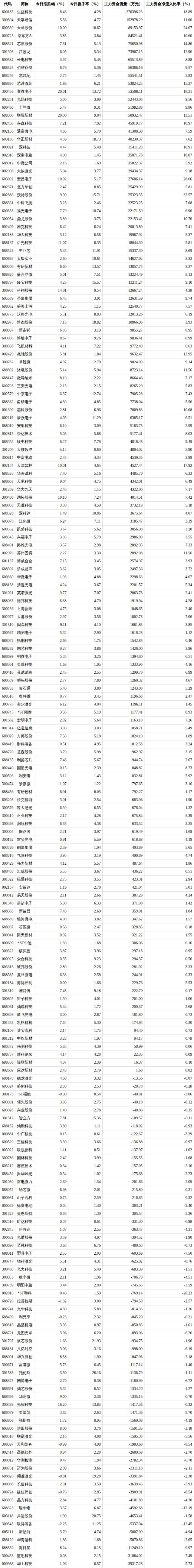 先进封装概念涨4.29% 多股涨停领涨