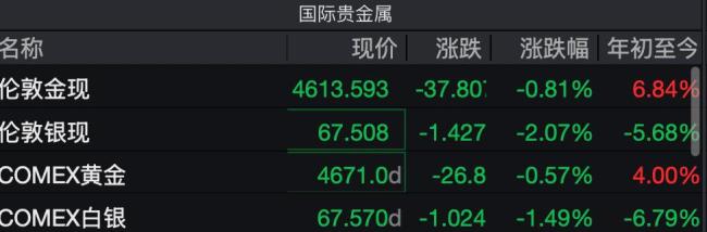 金价自4700美元附近回落，反弹就此终结？高盛：年末将达到4900美元