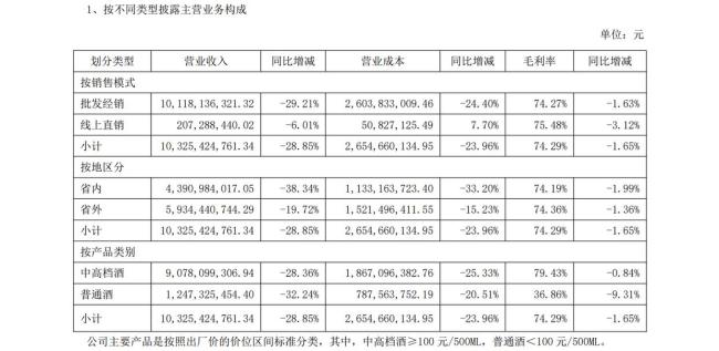 洋河股份半年营收同比下降28.76% 净利润下滑四成