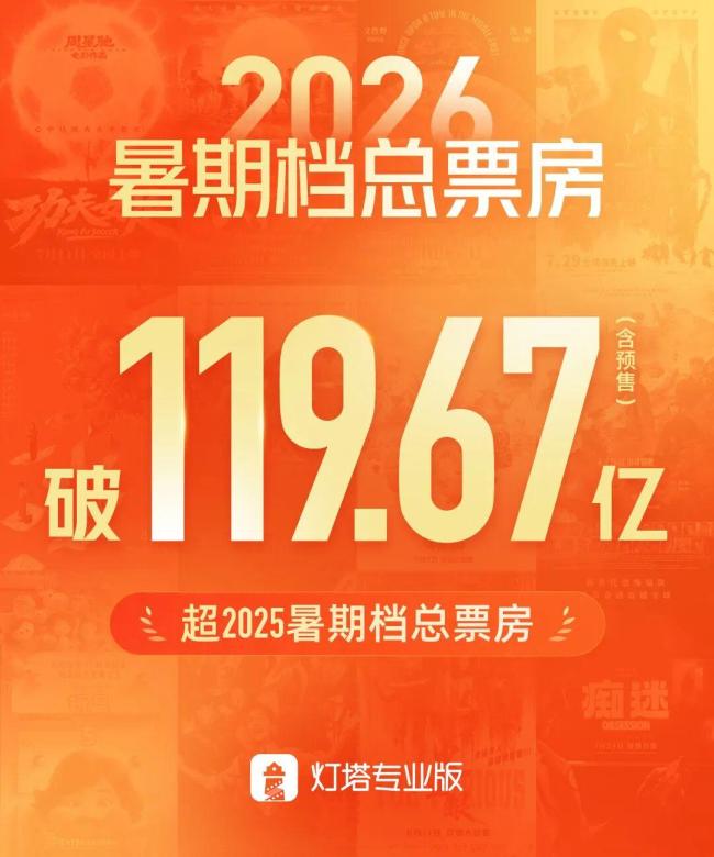 2026暑期档总票房超去年 观影热潮再现