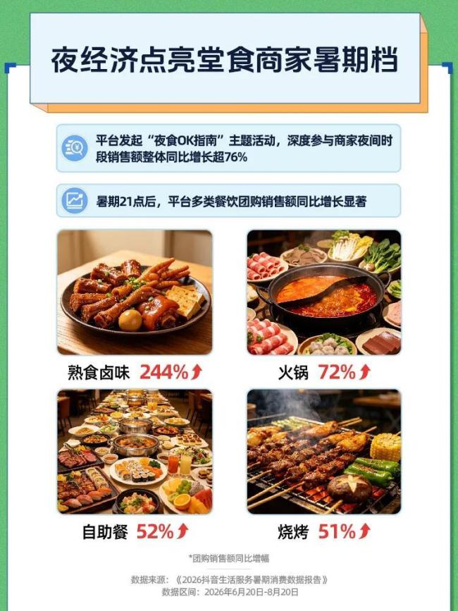 抖音发布《2026暑期消费数据报告》 多领域消费全面升温