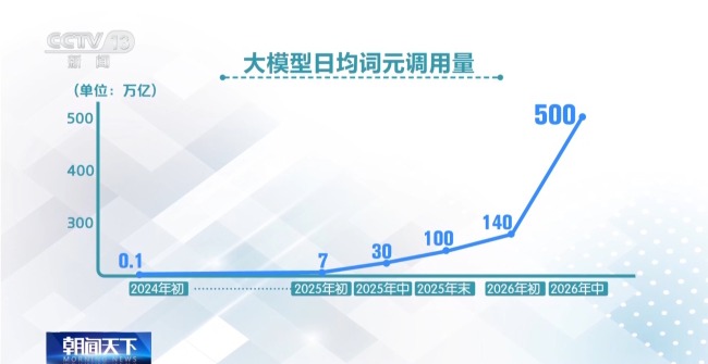 AI服务如何按需取用？探访24小时运转“词元工厂”