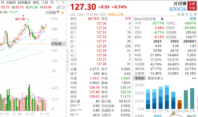 760元一粒的片仔癀卖不动了 业绩连续下滑