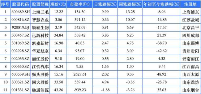 11家准渝股本周收涨9家