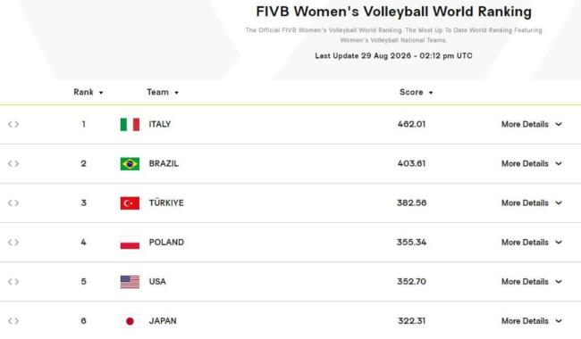中国女排今晚冲冠 锁定奥运直通门票