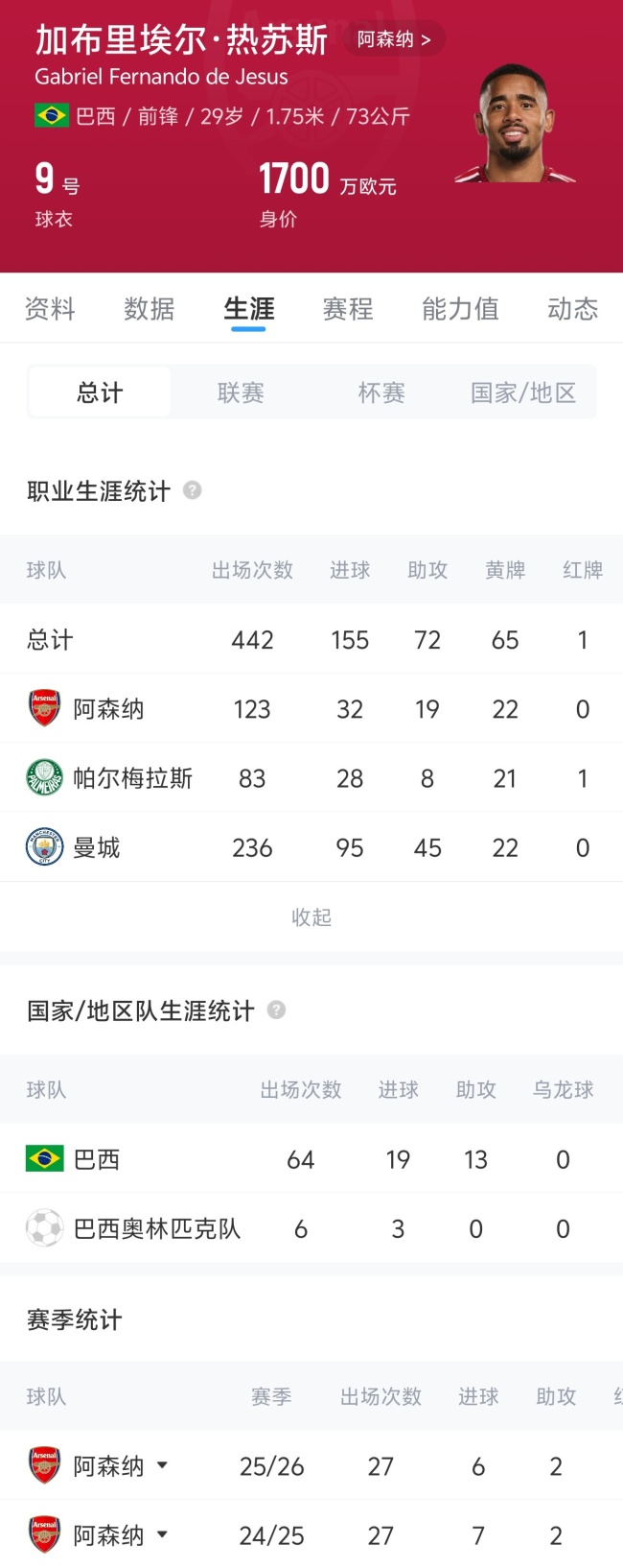 罗马诺：巴萨签下热苏斯 转会费1000万欧加浮动