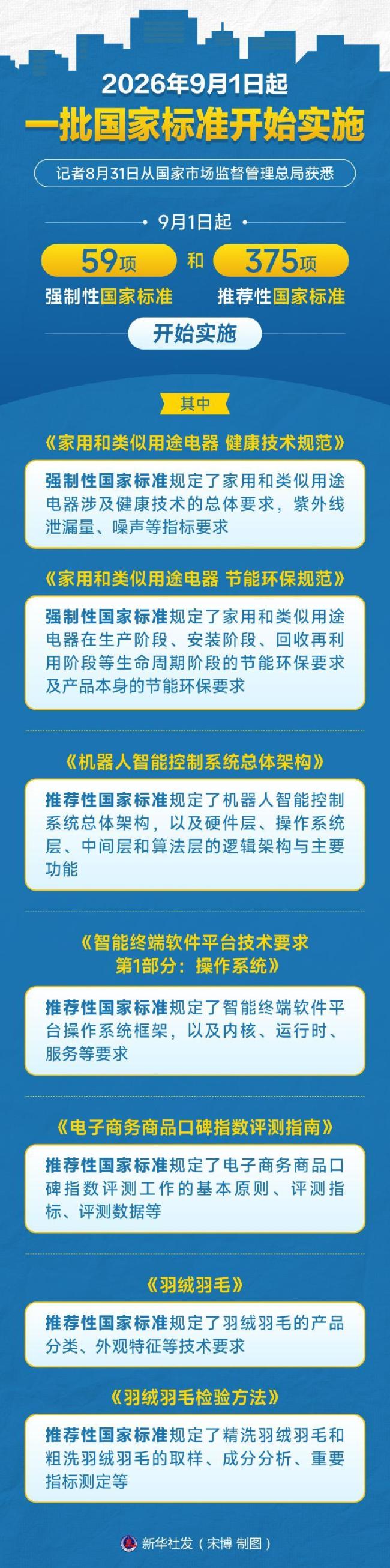 59项强制性国标9月1日起实施 支撑产业高质量发展